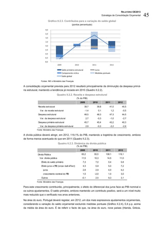 RELATÓRIO OE2013
                                                                                            Estratégia de Consolidação Orçamental   45
                            Gráfico II.2.3. Contributos para a variação do saldo global
                                                      (pontos percentuais)

                     8,0

                     6,0

                     4,0

                     2,0

                     0,0

                     -2,0

                     -4,0

                     -6,0

                     -8,0
                                    2009                  2010                2011                 2012

                                           Saldo primário estrutural            Juros
                                           Componente cíclica                   Medidas pontuais
                                           Saldo global

                Fontes: INE e Ministério das Finanças.

A consolidação orçamental prevista para 2012 resultará principalmente da diminuição da despesa primá-
ria estrutural, mantendo a tendência já iniciada em 2010 (Quadro II.2.2).
                                   Quadro II.2.2. Receita e despesa estrutural
                                                            (% do PIB)
                                                                 2009         2010             2011         2012

             Receita estrutural                                        39,7          39,8          41,0        40,5
               Var. da receita estrutural                              -1,4           0,1             1,2      -0,5
             Despesa estrutural                                        48,5          48,3          47,3        44,5
               Var. da despesa estrutural                               2,7          -0,3          -1,0        -2,7
             Despesa primária estrutural                               45,7          45,4          43,2        40,3
               Var. da despesa primária estrutural                      2,9          -0,3          -2,2        -2,9
            Fonte: Ministério das Finanças.

A dívida pública deverá atingir, em 2012, 119,1% do PIB, mantendo a trajetória de crescimento, embora
de forma menos acentuada do que em 2011 (Quadro II.2.3).
                                    Quadro II.2.3. Dinâmica da dívida pública
                                                            (% do PIB)
                                                                 2009         2010             2011         2012
             Dívida Pública                                       83,2          93,5            108,1       119,1
              Var. dívida pública                                 11,5          10,3             14,5        11,0
                Efeito do saldo primário                           7,3           7,0              0,4         0,8
                Efeito juros e PIB (snow -ball effect)             4,3           0,9              5,0         7,2
                   juros                                           2,8           2,9              4,0         4,2
                   crescimento nominal do PIB                      1,5          -2,0              1,0         3,0
                Outros                                            -0,1           2,5              9,3         3,1
            Fonte: Ministério das Finanças.

Para este crescimento contribuirão, principalmente, o efeito do diferencial dos juros face ao PIB nominal e
os outros ajustamentos. O saldo primário, embora mantendo um contributo positivo, será a um nível muito
mais reduzido que o verificado nos anos anteriores.

Na área do euro, Portugal deverá registar, em 2012, um dos mais expressivos ajustamentos orçamentais,
considerando a variação do saldo orçamental excluindo medidas pontuais (Gráfico II.2.4), 0,4 p.p. acima
da média da área do euro. É de referir o facto de que, na área do euro, nove países (Irlanda, Grécia,
 