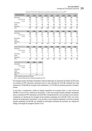 RELATÓRIO OE2013
                                                                                               Estratégia de Consolidação Orçamental               59
                            Quadro II.3.5. Previsão dos encargos plurianuais com as PPP

   Parcerias Sectores
                              2012         2013         2014         2015         2016         2017         2018         2019         2020
 Rodoviárias                         605          449     1.132             823          870          827          809          755          715
          encargos brutos            889          721     1.403        1.164        1.258        1.235        1.242        1.221        1.210
                 receitas            284          272          271          341          388          408          433          466          495
 Ferroviárias                        10           12           10           10           10           10           10           10            9
 Saúde                               327          377          391          389          384          379          349          252          189
 Segurança                           45           46           48           47           45           43           42           27           28
 Total                               987          884     1.581        1.268        1.309        1.259        1.210        1.044             941


                              2021         2022         2023         2024         2025         2026         2027         2028         2029
 Rodoviárias                         698          679          511          455          284          304          230          215          164
          encargos brutos       1.199         1.182       1.024             975     1.013             934          871          852          751
                 receitas            500          503          514          521          729          630          641          637          588
 Ferroviárias                         9            9            9            9            9            9            9            9            9
 Saúde                               149          50           35           38           38           35           33           34           36
 Segurança                           10            0            0            0            0            0            0            0            0
 Total                               867          738          554          501          330          348          272          258          209


                              2030         2031         2032         2033         2034         2035         2036         2037         2038
 Rodoviárias                         187          194          226          176          192          109          135          148          174
          encargos brutos            678          538          476          391          402          516          488          462          489
                 receitas            490          344          250          215          210          407          353          314          315
 Ferroviárias                         9            9            9            0            0            0            0            0            0
 Saúde                               37           34           33           31           30           29           29           29           26
 Segurança                            0            0            0            0            0            0            0            0            0
 Total                               233          238          268          207          222          138          165          178          200


                              2039         2040         2041
 Rodoviárias                          -8           3            0
          encargos brutos            174           6            0
                 receitas            182           3            0
 Ferroviárias                         0            0            0
 Saúde                               19            7            3
 Segurança                            0            0            0
 Total                               11           10            3

 Fonte: Entidades Gestoras dos Projetos.
 Nota : Valores (milhões de euros) a preços constantes com IVA.

Os encargos líquidos estimados atualizados à data da elaboração do Orçamento do Estado de 2012 para
os contratos de PPP rodoviárias, apontavam para um valor estimado de 9.218 M€, resultante dum total
estimado de 19.992 M€ de encargos brutos atualizados e 10.774 M€ dos proveitos previstos correspon-
dentes.

A esta data, e considerando o efeito da redução expectável nos encargos brutos, no valor mínimo de
250 M€ no ano de 2013, conforme já mencionado, o valor dos encargos líquidos estimados atualizados
para os contratos de PPP rodoviárias é de 8.267 M€. Comparativamente, com a previsão do ano anterior,
constata-se um decréscimo de encargos brutos previstos atualizados de 4.736 M€ (-24%), em conse-
quência da renegociação mencionada, o que se traduz numa poupança expectável a nível dos encargos
líquidos atualizados de 952 M€, em resultado da diminuição acentuada dos proveitos, por redução de
tráfego e introdução de portagens (Quadro II.3.6).
 