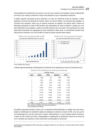 RELATÓRIO OE2013
                                                                                                    Estratégia de Consolidação Orçamental              69
mais equitativa de rendimentos na economia, uma vez que a estrutura de escalões e taxas foi desenhado
de modo a que o esforço contributivo cresça mais depressa do que a capacidade contributiva.

O gráfico seguinte (esquerda) procura evidenciar, por decil de rendimento antes de impostos, o efeito
esperado em termos de adicional de imposto. Assim, em termos médios, nos primeiros três escalões, os
aumentos são marginais, sendo que os maiores aumentos se registam nos últimos decis. Embora as
alterações propostas em sede de IRS tenham sido desenhadas de modo a distribuir o esforço por uma
parte significativa da população, o gráfico da direita evidencia que uma parte muito significativa da carga
fiscal está concentrada nos agregados de maior rendimento, deste modo, os contribuintes situados dois
últimos decis contribuem com cerca de 86% do total de receita cobrada neste imposto.

         Gráfico II.3.4. Aumento médio de IRS                                       Gráfico II.3.5. Concentração do imposto
          (por decil de rendimento bruto, em euros)                                     (por decil de rendimento bruto, em euros)
  1800                                                                           100%
                                                                                                     Situação Inicial
  1600                                                                            90%
                                                                                                     Situação Final
  1400                                                                            80%
  1200                                                                            70%
  1000                                                                            60%
   800                                                                            50%
   600                                                                            40%
   400                                                                            30%
                                                                                  20%
   200
                                                                                  10%
     0
                                                                                  0%
           1     2    3     4       5     6   7     8       9     10
                                                                                         1      2        3     4      5    6     7     8      9   10
                       Decil de Rendimento Bruto                                                     Decil de Rendimento Bruto (per capita)

Fonte: Ministério das Finanças.

A tabela seguinte apresenta a distribuição de rendimento bruto declarado por decis de rendimento bruto.
                                   Quadro II.3.9. Distribuição de rendimento declarado
                                                                (unidade: euros)
                                  Decil       Média                P(25)            Mediana                  P(75)
                                    1               1 888                  677               1 995                 3 050

                                    2               5 345               4 767                5 426                 5 970

                                    3               7 083               6 790                7 031                 7 403

                                    4               8 661               8 212                8 652                 9 100

                                    5              10 620              10 077            10 593                 11 156

                                    6              13 156              12 438            13 135                 13 872

                                    7              16 470              15 484            16 401                 17 425

                                    8              21 273              19 765            21 135                 22 709

                                    9              30 034              26 782            29 571                 33 062

                                   10              64 582              43 381            52 767                 70 736

                               Total              17 911            7 031            11 765     21 135
                          Nota: valores calculados a partir das declarações de IRS referentes ao ano de
                          2011, cerca de 4.7 milhões. P(x) refere-se ao percentil x.
                          Fonte: Ministério das Finanças.

Os gráficos seguintes permitem concluir que, na sequência destas alterações, se regista uma maior equa-
lização da distribuição de rendimento depois da alteração na estrutura e taxas do IRS, uma vez que há
uma deslocação da curva de Lorenz para o interior. Adicionalmente, e como resultado desse movimento,
o Índice de Gini (índice que mede a desigualdade na distribuição do rendimento) reduz-se em cerca de
2.5%, resultado que evidencia a menor assimetria na distribuição do rendimento.



apresentação da declaração de IRS, para estes a situação mantém-se, de modo que o número anteriormente referido
será superior.
 