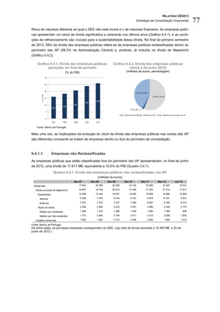 RELATÓRIO OE2013
                                                                                                          Estratégia de Consolidação Orçamental                         77
Risco de natureza diferente ao qual o SEE não está imune é o de natureza financeira. As empresas públi-
cas apresentam um stock de dívida significativa e crescente nos últimos anos (Gráfico II.4.1), e as condi-
ções de refinanciamento são cruciais para a sustentabilidade dessa dívida. No final do primeiro semestre
de 2012, 58% da dívida das empresas públicas refere-se às empresas públicas reclassificadas dentro do
perímetro das AP (56,3% na Administração Central) e, portanto, já incluída na dívida de Maastricht
(Gráfico II.4.2).

      Gráfico II.4.1. Dívida das empresas públicas                          Gráfico II.4.2. Dívida das empresas públicas
             (posições em final de período)                                             (stock a 30 junho 2012)
                                   (% do PIB)                                              (milhões de euros, percentagem)

                     30


                     25


                     20
                                                                                                      17 617; 42,0%
          % do PIB




                                                                                                                             23 601; 56,3%
                     15
                                                                25,9
                                                     23,9
                     10                  20,7
                                 18,3
                          16,0
                                                                                                739; 1,8%
                     5
                                                                                    Emp. Públicas da AC     Emp. Públicas da ARL   Emp. Públicas não incluídas nas AP
                     0
                          2007   2008    2009        2010       2011

     Fonte: Banco de Portugal.

Mais uma vez, as implicações da evolução do stock da dívida das empresas públicas nas contas das AP
são diferentes consoante se tratem de empresas dentro ou fora do perímetro de consolidação.



II.4.1.1.                 Empresas não Reclassificadas
As empresas públicas que estão classificadas fora do perímetro das AP apresentavam, no final de junho
de 2012, uma dívida de 17.617 M€, equivalente a 10,5% do PIB (Quadro II.4.1).
                           Quadro II.4.1. Dívida das empresas públicas não reclassificadas nas AP
                                                                 (milhões de euros)
                                         Dez-07             Dez-08      Dez-09           Dez-10                Dez-11              Mar-12              Jun-12
  Dívida total                                  17 843         20 368      22 528             23 102                23 585              23 397               19 531

    Dívida (conceito de Maastricht)             15 907         18 706      20 513             21 046                21 523              21 414               17 617

      Empréstimos                               12 608         15 240      16 081             16 455                16 828              16 966               14 845

        Internos                                 5 338          7 970       8 744               9 191                 9 970             10 181                 8 831

        Externos                                 7 270          7 270       7 337               7 264                 6 857               6 785                6 014

      Títulos de dívida                          3 299          3 466       4 433               4 591                 4 696               4 448                2 773

        Detidos por residentes                   1 526          1 016       1 289               1 579                 1 284               1 389                  838

        Detidos por não residentes               1 773          2 450       3 144               3 011                 3 412               3 058                1 935

    Créditos comerciais                          1 936          1 662       2 015               2 056                 2 062               1 983                1 914

Fonte: Banco de Portugal.
De entre estas, as principais empresas correspondem ao SEE, cujo total de dívida ascendia a 10.300 M€, a 30 de
junho de 2012 (
 
