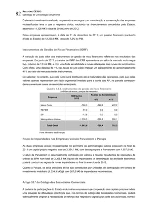 RELATÓRIO OE2013
82   Estratégia de Consolidação Orçamental

     O elevado investimento realizado no passado e encargos com manutenção e conservação das empresas
     reclassificadas leva a que a respetiva dívida, excluindo os financiamentos concedidos pelo Estado,
     ascenda a 11.326 M€ à data de 30 de junho de 2012.

     Estas empresas apresentavam, à data de 31 de dezembro de 2011, um passivo financeiro (excluindo
     dívida ao Estado) de 12.290,8 M€, cerca de 7,2% do PIB.



     Instrumentos de Gestão de Risco Financeiro (IGRF)

     A variação do justo valor dos instrumentos de gestão de risco financeiro reflete-se nos resultados das
     empresas. Em junho de 2012, a carteira de IGRF das EPR apresentava um valor de mercado muito nega-
     tivo, próximo de 1,9 mil M€, e com uma forte sensibilidade a novas alterações das curvas de rendimentos.
     Com efeito, uma descida de 1% nas taxas de juro pode implicar um agravamento de aproximadamente
     41% do valor de mercado destes instrumentos.

     De salientar, no entanto, que este custo será distribuído até à maturidade das operações, pelo que estes
     valores apenas representam um risco orçamental imediato para a conta das AP, na parcela correspon-
     dente a eventuais casos de reembolso antecipado.
                             Quadro II.4.6. Instrumentos de gestão de risco financeiro
                                              (milhões de euros, preços de mercado)
                                                                            Análise de Sensibilidade
                                                        MtM junho
                               Empresa
                                                          2012
                                                                               -1%           +1%

                      Metro Porto                                 -760,0          -389,2        422,2

                      REFER                                         -51,0             0,0          0,0

                      EP                                            -13,6             0,0          0,0

                      Metropolitano Lisboa                       -1.039,0         -369,2        280,1

                             Total Geral                         -1.863,6         -758,4        702,3


                     Fonte. Ministério das Finanças.


     Risco de Imparidades nas Empresas Veículo Parvalorem e Parups

     As duas empresas-veículo reclassificadas no perímetro da administração pública possuíam no final de
     2011 um capital próprio negativo total de 2.354,1 M€, com destaque para a Parvalorem com 1.907,5 M€.

     O ativo da Parvalorem é essencialmente composto por valores a receber resultantes de operações de
     crédito do BPN num total de 2.365,6 M€ líquido de imparidades. A deterioração da atividade económica
     poderá conduzir ao registo de novas imparidades no final do exercício de 2012.

     Quanto à Parups, os seus principais ativos são constituídos por unidades de participação em fundos de
     investimento imobiliário (1.034,3 M€) já com 267,5 M€ de imparidades reconhecidas.



     Artigo 35.º do Código das Sociedades Comerciais

     A carteira de participações do Estado inclui várias empresas cuja composição dos capitais próprios indicia
     uma situação de dificuldade económica que, nos termos do Código das Sociedades Comerciais, poderá
     eventualmente originar a necessidade de reforço dos respetivos capitais por parte dos acionistas, nomea-
 