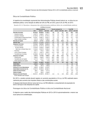 RELATÓRIO OE2013
                          Situação Financeira das Administrações Públicas 2012 e 2013 (contabilidade pública e nacional)
                                                                                                                                       95

Ótica de Contabilidade Pública

A trajetória de consolidação orçamental das Administrações Públicas deverá traduzir-se, na ótica da con-
tabilidade pública, numa redução do défice de 4,9% do PIB, em 2012, para 4,3% do PIB, em 2013.
 Quadro III.1.2. Receitas e despesas das administrações públicas (ótica da contabilidade pública)
                                                      (milhões de euros)
                                               Milhões de Euros               Taxa de variação (%)                  % do PIB
                                        2011       2012 E      2013 OE       2011     2012 E 2013 OE       2011     2012 E 2013 OE
Receitas Correntes                      66.162,9    66.948,9      71.423,1      4,6      1,2         6,7     38,7      40,2    42,8
  Impostos directos                     18.007,5    16.688,2      19.817,1      8,4      -7,3    18,7        10,5      10,0    11,9
  Impostos indirectos                   21.237,8    21.731,9      21.474,1      3,0      2,3     -1,2        12,4      13,1    12,9
  Contribuições de Segurança Social     18.156,1    16.881,2      18.241,7      1,4      -7,0        8,1     10,6      10,1    10,9
  Outras receitas correntes              8.761,5    11.647,6      11.890,3      7,9     32,9         2,1      5,1        7,0    7,1
Receitas de Capital                      5.914,7     6.779,7       3.214,5     41,8     14,6    -52,6         3,5        4,1    1,9
Receita Total                           72.077,6    73.728,6      74.637,6      6,9      2,3         1,2     42,2      44,3    44,7
Despesas Correntes                      72.743,2    75.678,9      76.281,8     -0,7      4,0         0,8     42,6      45,5    45,7
  Consumo Público                       30.217,8    31.371,8      30.512,4     -2,6      3,8     -2,7        17,7      18,9    18,3
   do qual: Pessoal                     16.793,8    14.834,3      15.608,2     -8,1     -11,7        5,2      9,8        8,9    9,4
     Bens Serv. e Outras Desp. Corr.    13.424,0    16.537,6      14.904,3      5,1     23,2     -9,9         7,9        9,9    8,9
  Subsidios                              2.047,7     1.752,3       2.028,7     -7,8     -14,4    15,8         1,2        1,1    1,2
  Juros e Outros Encargos                6.271,1     8.391,3       8.630,1     21,9     33,8         2,8      3,7        5,0    5,2
  Transferências Correntes              34.206,6    34.163,4      35.110,6     -1,9      -0,1        2,8     20,0      20,5    21,1
Despesas de Capital                      5.197,2     6.179,5       5.540,7     -8,6     18,9    -10,3         3,0        3,7    3,3
  Investimentos                          2.894,6     4.828,3       4.307,6    -29,0     66,8    -10,8         1,7        2,9    2,6
  Transferências de Capital              2.217,3     1.274,7       1.115,5     53,6     -42,5   -12,5         1,3        0,8    0,7
  Outras despesas de capital                85,3        76,5        117,6     -48,0     -10,2    53,6         0,0        0,0    0,1
Despesa Total                           77.940,4    81.858,4      81.822,5     -1,3      5,0         0,0     45,6      49,2    49,1
Saldo Global                            -5.862,8    -8.129,8      -7.184,9                                   -3,4       -4,9    -4,3
Saldo Primário                            408,4        261,5       1.445,2                                    0,2        0,2    0,9
Activos Fin. Liq. de Reembolsos          9.084,8    27.265,0      18.739,7                                    5,3      16,4    11,2
Saldo Global incluindo Act. Fin.       -14.947,5   -35.394,8   -25.924,7                                     -8,7      -21,3   -15,5
Saldo Corrente Primário                   -309,1      -338,6       3.771,4                                   -0,2       -0,2    2,3
Saldo de Capital                          717,5        600,2      -2.326,2                                    0,4        0,4    -1,4
Despesa Corrente Primária               66.472,1    67.287,6      67.651,7     -2,4      1,2         0,5     38,9      40,5    40,6
 Fonte: Ministério das Finanças.

Em 2013, a receita corrente deverá registar um aumento equivalente a 2,6 p.p. do PIB, explicado essen-
cialmente pelo aumento dos impostos diretos e das contribuições sociais.
A despesa total deverá diminuir cerca de 0,2 p.p. do PIB refletindo o comportamento da aquisição de
bens e serviços e das despesas de capital.

Passagem da ótica de Contabilidade Pública à ótica de Contabilidade Nacional

O objectivo para o saldo das Administrações Públicas em 2012 e 2013 é aproximadamente o mesmo nas
duas ópticas de contabilização.
 