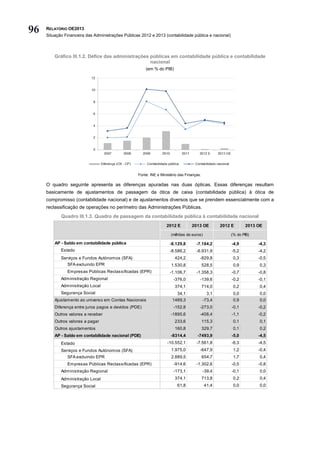 96   RELATÓRIO OE2013
     Situação Financeira das Administrações Públicas 2012 e 2013 (contabilidade pública e nacional)



         Gráfico III.1.2. Défice das administrações públicas em contabilidade pública e contabilidade
                                                    nacional
                                                       (em % do PIB)




                                                   Fonte: INE e Ministério das Finanças.

     O quadro seguinte apresenta as diferenças apuradas nas duas ópticas. Essas diferenças resultam
     basicamente de ajustamentos de passagem da ótica de caixa (contabilidade pública) à ótica de
     compromisso (contabilidade nacional) e de ajustamentos diversos que se prendem essencialmente com a
     reclassificação de operações no perímetro das Administrações Públicas.
            Quadro III.1.3. Quadro de passagem da contabilidade pública à contabilidade nacional
                                                                   2012 E         2013 OE          2012 E      2013 OE

                                                                      (milhões de euros)               (% do PIB)

         AP - Saldo em contabilidade pública                         -8.129,8        -7.184,2           -4,9        -4,3
            Estado                                                   -8.586,2        -6.931,9           -5,2        -4,2
            Serviços e Fundos Autónomos (SFA)                           424,2          -829,8           0,3         -0,5
               SFA excluindo EPR                                      1.530,8              528,5        0,9         0,3
               Empresas Públicas Reclassificadas (EPR)               -1.106,7        -1.358,3           -0,7        -0,8
            Administração Regional                                     -376,0          -139,6           -0,2        -0,1
            Administração Local                                         374,1              714,0        0,2         0,4
            Segurança Social                                              34,1               3,1        0,0         0,0
         Ajustamento ao universo em Contas Nacionais                   1469,3              -73,4        0,9         0,0
         Diferença entre juros pagos e devidos (PDE)                   -152,8          -273,0           -0,1        -0,2
         Outros valores a receber                                     -1895,6          -408,4           -1,1        -0,2
         Outros valores a pagar                                         233,6              115,3        0,1         0,1
         Outros ajustamentos                                            160,8              329,7        0,1         0,2
         AP - Saldo em contabilidade nacional (PDE)                   -8314,4         -7493,9           -5,0        -4,5
            Estado                                                  -10.552,1        -7.561,8           -6,3        -4,5
            Serviços e Fundos Autónomos (SFA)                         1.975,0          -647,9           1,2         -0,4
               SFA excluindo EPR                                      2.889,5              654,7        1,7         0,4
               Empresas Públicas Reclassificadas (EPR)                 -914,6        -1.302,6           -0,5        -0,8
            Administração Regional                                     -173,1              -39,4        -0,1        0,0
            Administração Local                                         374,1              713,8        0,2         0,4
            Segurança Social                                              61,8              41,4        0,0         0,0
 