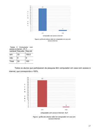 17
Tabela 2: Computador com
acesso à internet - 8ª. F
variável freq.abs. freq.rel.
sim 33 100,0
não 0 0
Total 33 100
Todos os alunos que participaram da pesquisa têm computador em casa com acesso à
internet, que corresponde a 100%.
 