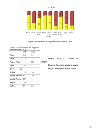 20
Figura 5: conhecimento de programas computacionais – 8ª.E
Tabela 6: conhecimento de programas
computacionais – 8ª. F
sim não
Outros: Sony V., Cartola FC,
Google
Chrome, facebook, youtube, skype,
Edição de imagem, Photo Scape,
Word 24 9
Excel 12 21
Power Point 11 22
Paint 26 7
Bloco de
Notas 19 14
Adobe Reader 8 25
Média Player 22 11
Jogos 16 17
Outros 9 24
 