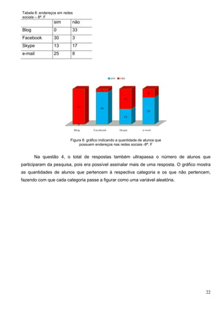 22
Tabela 8: endereços em redes
sociais – 8ª. F
sim não
Blog 0 33
Facebook 30 3
Skype 13 17
e-mail 25 8
Figura 8: gráfico indicando a quantidade de alunos que
possuem endereços nas redes sociais -8ª. F
Na questão 4, o total de respostas também ultrapassa o número de alunos que
participaram da pesquisa, pois era possível assinalar mais de uma resposta. O gráfico mostra
as quantidades de alunos que pertencem à respectiva categoria e os que não pertencem,
fazendo com que cada categoria passe a figurar como uma variável aleatória.
 