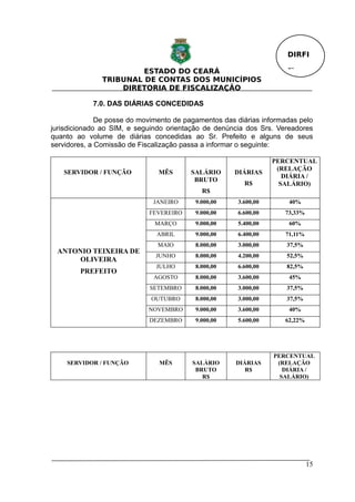 DIRFI

                        ESTADO DO CEARÁ                              Fl.
               TRIBUNAL DE CONTAS DOS MUNICÍPIOS
                   DIRETORIA DE FISCALIZAÇÃO

            7.0. DAS DIÁRIAS CONCEDIDAS

              De posse do movimento de pagamentos das diárias informadas pelo
jurisdicionado ao SIM, e seguindo orientação de denúncia dos Srs. Vereadores
quanto ao volume de diárias concedidas ao Sr. Prefeito e alguns de seus
servidores, a Comissão de Fiscalização passa a informar o seguinte:

                                                                  PERCENTUAL
                                                                   (RELAÇÃO
   SERVIDOR / FUNÇÃO           MÊS       SALÁRIO     DIÁRIAS
                                                                     DIÁRIA /
                                          BRUTO
                                                         R$         SALÁRIO)
                                            R$
                              JANEIRO     9.000,00     3.600,00       40%
                            FEVEREIRO     9.000,00     6.600,00      73,33%
                              MARÇO       9.000,00     5.400,00       60%
                               ABRIL      9.000,00     6.400,00      71,11%
                               MAIO       8.000,00     3.000,00      37,5%
 ANTONIO TEIXEIRA DE
                              JUNHO       8.000,00     4.200,00      52,5%
      OLIVEIRA
                              JULHO       8.000,00     6.600,00      82,5%
        PREFEITO
                              AGOSTO      8.000,00     3.600,00       45%
                             SETEMBRO     8.000,00     3.000,00      37,5%
                             OUTUBRO      8.000,00     3.000,00      37,5%
                            NOVEMBRO      9.000,00     3.600,00       40%
                            DEZEMBRO      9.000,00     5.600,00      62,22%




                                                                  PERCENTUAL
    SERVIDOR / FUNÇÃO          MÊS       SALÁRIO      DIÁRIAS      (RELAÇÃO
                                          BRUTO          R$          DIÁRIA /
                                            R$                      SALÁRIO)




                                                                              15
 