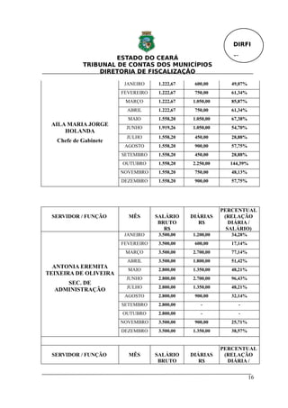 DIRFI

                     ESTADO DO CEARÁ                          Fl.
            TRIBUNAL DE CONTAS DOS MUNICÍPIOS
                DIRETORIA DE FISCALIZAÇÃO

                        JANEIRO     1.222,67    600,00       49,07%
                       FEVEREIRO    1.222,67    750,00       61,34%
                        MARÇO       1.222,67   1.050,00      85,87%
                         ABRIL      1.222,67    750,00       61,34%
                         MAIO       1.558,20   1.050,00      67,38%
 AILA MARIA JORGE
                        JUNHO       1.919,26   1.050,00      54,70%
     HOLANDA
                        JULHO       1.558,20    450,00       28,88%
   Chefe de Gabinete
                        AGOSTO      1.558,20    900,00       57,75%
                       SETEMBRO     1.558,20    450,00       28,88%
                       OUTUBRO      1.558,20   2.250,00      144,39%
                       NOVEMBRO     1.558,20    750,00       48,13%
                       DEZEMBRO     1.558,20    900,00       57,75%




                                                          PERCENTUAL
 SERVIDOR / FUNÇÃO       MÊS       SALÁRIO     DIÁRIAS     (RELAÇÃO
                                    BRUTO         R$         DIÁRIA /
                                      R$                    SALÁRIO)
                        JANEIRO     3.500,00   1.200,00      34,28%
                       FEVEREIRO    3.500,00    600,00       17,14%
                        MARÇO       3.500,00   2.700,00      77,14%
                         ABRIL      3.500,00   1.800,00      51,42%
  ANTONIA EREMITA        MAIO       2.800,00   1.350,00      48,21%
TEIXEIRA DE OLIVEIRA
                        JUNHO       2.800,00   2.700,00      96,43%
     SEC. DE
                        JULHO       2.800,00   1.350,00      48,21%
  ADMINISTRAÇÃO
                        AGOSTO      2.800,00    900,00       32,14%
                       SETEMBRO     2.800,00      -             -
                       OUTUBRO      2.800,00      -             -
                       NOVEMBRO     3.500,00    900,00       25,71%
                       DEZEMBRO     3.500,00   1.350,00      38,57%


                                                          PERCENTUAL
 SERVIDOR / FUNÇÃO       MÊS       SALÁRIO     DIÁRIAS     (RELAÇÃO
                                    BRUTO         R$        DIÁRIA /


                                                                      16
 