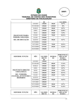 DIRFI

                    ESTADO DO CEARÁ                          Fl.
           TRIBUNAL DE CONTAS DOS MUNICÍPIOS
               DIRETORIA DE FISCALIZAÇÃO

                                      R$                   SALÁRIO)
                        JANEIRO     3.500,00    300,00       8,57%
                       FEVEREIRO    3.500,00   1.050,00       30%
                        MARÇO       3.500,00    300,00       8,57%
                         ABRIL      3.500,00    800,00       22,85%
                         MAIO       2.800,00    150,00       5,35%

 FRANCIANE MARIA        JUNHO       2.940,00    750,00       25,51%
 PEREIRA NOGUEIRA       JULHO       2.940,00      -            -
  SEC. DE EDUCAÇÃO      AGOSTO      2.940,00    300,00       8,57%
                       SETEMBRO     2.940,00      -            -
                       OUTUBRO      2.940,00    750,00       25,51%
                       NOVEMBRO     3.675,00    450,00       12,24%
                       DEZEMBRO     3.500,00      -            -



                                                          PERCENTUAL
  SERVIDOR / FUNÇÃO      MÊS       SALÁRIO     DIÁRIAS     (RELAÇÃO
                                    BRUTO         R$         DIÁRIA /
                                      R$                    SALÁRIO)
                        JANEIRO     3.500,00      -            -
                       FEVEREIRO    3.500,00    600,00       17,14%
                        MARÇO       3.500,00    300,00       8,57%
                         ABRIL      3.500,00    300,00       8,57%
 FRANCISCO ADRIANO       MAIO       2.800,00    150,00       5,35%
    COSTA SOUZA
                        JUNHO       2.800,00    300,00       10,71%
    SEC. TURISMO,       JULHO       2.800,00    150,00       5,35%
CULTURA, JUVENTUDE E
      DESPORTO          AGOSTO      2.800,00      -            -
                       SETEMBRO     2.800,00    450,00       16,07%
                       OUTUBRO      2.800,00      -            -
                       NOVEMBRO     3.500,00    300,00       8,57%
                       DEZEMBRO     3.500,00    750,00       21,42%


                                                          PERCENTUAL
  SERVIDOR / FUNÇÃO      MÊS       SALÁRIO     DIÁRIAS     (RELAÇÃO
                                    BRUTO         R$        DIÁRIA /


                                                                      17
 