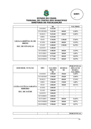 DIRFI

                    ESTADO DO CEARÁ                           Fl.
           TRIBUNAL DE CONTAS DOS MUNICÍPIOS
               DIRETORIA DE FISCALIZAÇÃO

                                       R$                   SALÁRIO)
                         JANEIRO     5.425,00      -            -
                        FEVEREIRO    5.425,00    600,00       11,05%
                         MARÇO       5.425,00    600,00       11,05%
                          ABRIL      5.425,00      -            -
                          MAIO       4.340,00   1.200,00      27,65%
LIGIA GARDÊNIA M. DE
                         JUNHO       4.480,00    600,00       13,39%
       BRITO
                         JULHO       4.480,00   1.200,00      26,78%
  SEC. DE FINANÇAS
                         AGOSTO      4.480,00      -            -
                        SETEMBRO     4.480,00    600,00       13,39%
                        OUTUBRO      4.620,00    300,00       6,49%
                        NOVEMBRO     5.775,00    600,00       10,39%
                        DEZEMBRO     5.775,00    600,00       10,39%



                                                           PERCENTUAL
  SERVIDOR / FUNÇÃO       MÊS       SALÁRIO     DIÁRIAS     (RELAÇÃO
                                     BRUTO         R$         DIÁRIA /
                                       R$                    SALÁRIO)
                         JANEIRO     3.500,00    450,00       12,85%
                        FEVEREIRO    3.500,00    450,00       12,85%
                         MARÇO       3.500,00    600,00       17,14%
                          ABRIL      3.500,00    150,00       4,28%
                          MAIO       2.800,00    300,00       10,71%
LUZIA LUCÉLIA SARAIVA
                         JUNHO       2.800,00      -            -
       RIBEIRO
                         JULHO       2.800,00      -            -
    SEC. DE SAÚDE
                         AGOSTO      2.800,00      -            -
                        SETEMBRO     2.800,00      -            -
                        OUTUBRO      2.800,00    600,00       21,42%
                        NOVEMBRO     3.500,00    300,00       8,57%
                        DEZEMBRO     3.500,00    300,00       8,57%




                                                           PERCENTUAL


                                                                       18
 