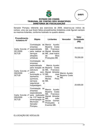 DIRFI

                        ESTADO DO CEARÁ                                 Fl.
               TRIBUNAL DE CONTAS DOS MUNICÍPIOS
                   DIRETORIA DE FISCALIZAÇÃO

Senador Pompeu referente aos exercícios de 2009, observou-se indício de
conluio, uma vez que foram feitos procedimentos licitatórios onde figuram sempre
os mesmos licitantes, conforme ilustrado no quadro abaixo:

                                                                       Valor
 Procedimento
                       Objeto         Licitantes      Vencedor       Contratado
  licitatório N°
                                                                        (R$)
                 Contratação de     Marcio Aurelio
                 empresa            Bezerra Costa
                                                                     78.500,00
Carta Convite nº especializada      ME, Francisco
001/2009       – para realizar os   Maciel Almeida
SCTJD            serviços      de   ME, José Inácio
                 atrações           da        Silva
                 artísticas         Produções ME                     78.200,00
                 Contratação de
                 empresa
                 especializada       Marcio Aurelio
                 para locação de    Bezerra Costa
                 estrutura     de   ME, Francisco
Carta Convite nº
                 palco,      som,   Maciel Almeida
002/2009       –                                    Marcio Aurelio
                 iluminação e 10    ME,       José
SCTJD                                               Bezerra Costa
                 banheiros          Antonio      de
                                                    ME.
                 químicos,          Morais    Pires
                 serviços      de   ME.
                 segurança      e
                 hospedagem                                          25.600,00
                 Contratação de
                                    Marcio Aurelio
                 empresa
                                    Bezerra Costa
                 especializada
                                    ME, Francisco
Carta Convite nº para realização
                                    Maciel Almeida
005/2009       – da 113ª festa de
                                    ME,       João
SCTJD            emancipação do
                                    Sousa Gomes
                 Município     de
                                    Produções    e
                 Senador
                                    Eventos ME.
                 Pompeu.



E) LOCAÇÃO DE VEÍCULOS



                                                                              35
 