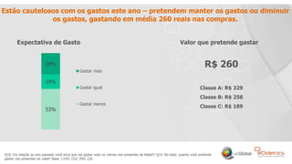 10
Estão cautelosos com os gastos este ano – pretendem manter os gastos ou diminuir
os gastos, gastando em média 260 reais nas compras.
Q18. Em relação ao ano passado você acha que vai gastar mais ou menos nos presentes de Natal?/ Q19. No total, quanto você pretende
gastar nos presentes de natal? Base: 1105/ 152/ 395/ 226
Expectativa de Gasto
53%
19%
28%
Gastar mais
Gastar igual
Gastar menos
Valor que pretende gastar
Classe A: R$ 329
Classe B: R$ 258
Classe C: R$ 189
R$ 260
 