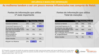 15
As mulheres tendem a ser um pouco menos influenciadas nas compras de Natal.
Q9. Pensando no processo de escolha dos possíveis presentes de Natal, quais dos itens abaixo você mais se identifica?/ Q10. E quais outros
itens, você se identifica no processo de escolha dos possíveis presentes de Natal? Por favor, desconsidere o item principal que escolheu na
pergunta anterior Base: 1105/ 511/ 594
Fontes de informação que utiliza
1ª mais importante
Fontes de informação que utiliza
Total de menções
INFLUÊNCIA E BUSCA POR INFORMAÇÃO
Total Feminino Masculino
Anúncios na internet 24% 25% 22%
Comerciais/Programas de TV 21% 19% 24%
Me comunico nas redes sociais
para obter recomendação sobre
quais presentes comprar
19% 18% 20%
Sigo a indicação/
Recomendação de
amigos/familiares
12% 10% 13%
Outras menções 2% 2% 3%
Ninguém me influência 22% 26% 18%
Total Feminino Masculino
Anúncios na internet 53% 54% 51%
Comerciais/Programas de TV 54% 56% 53%
Me comunico nas redes sociais
para obter recomendação sobre
quais presentes comprar
43% 46% 41%
Sigo a indicação/ Recomendação
de amigos/familiares
37% 34% 38%
Outras menções 7% 8% 7%
 