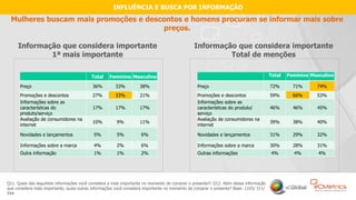 17
Mulheres buscam mais promoções e descontos e homens procuram se informar mais sobre
preços.
Q11. Quais das seguintes informações você considera a mais importante no momento de comprar o presente?/ Q12. Além dessa informação
que considera mais importante, quais outras informações você considera importante no momento de comprar o presente? Base: 1105/ 511/
594
Informação que considera importante
1ª mais importante
Informação que considera importante
Total de menções
INFLUÊNCIA E BUSCA POR INFORMAÇÃO
Total Feminino Masculino
Preço 72% 71% 74%
Promoções e descontos 59% 66% 53%
Informações sobre as
características do produto/
serviço
46% 46% 45%
Avaliação de consumidores na
internet
39% 38% 40%
Novidades e lançamentos 31% 29% 32%
Informações sobre a marca 30% 28% 31%
Outras informações 4% 4% 4%
Total Feminino Masculino
Preço 36% 33% 38%
Promoções e descontos 27% 33% 21%
Informações sobre as
características do
produto/serviço
17% 17% 17%
Avaliação de consumidores na
internet
10% 9% 11%
Novidades e lançamentos 5% 5% 6%
Informações sobre a marca 4% 2% 6%
Outra informação 1% 1% 2%
 