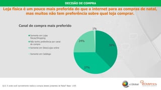 18
Loja física é um pouco mais preferida do que a internet para as compras de natal,
mas muitos não tem preferência sobre qual loja comprar.
Q13. E onde você normalmente realiza a compra desses presentes de Natal? Base: 1105
Canal de compra mais preferido
38%
37%
24%
1%
Somente em Lojas
físicas/Shopping
Não tenho preferência por canal
de compra
Somente em Sites/Lojas online
Somente em Catálogo
DECISÃO DE COMPRA
 