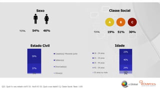23
Q22. Qual é o seu estado civil?/ D1. Você é?/ D2. Qual a sua idade?/ Q. Classe Social. Base: 1105
Sexo Classe Social
Estado Civil Idade
59%
37%
3%
Casado(a)/ Morando junto
Solteiro(a)
Divorciado(a)
Viúvo(a)
23%
40%
24%
10%
3%
18 - 24 anos
25 - 34 anos
35 - 44 anos
45 - 54 anos
55 anos ou mais
A B C
TOTAL 46%54% TOTAL 51%19% 30%
 