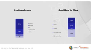 24
Q23. Você tem filhos? Quantos?/ Q. Região onde mora. Base: 1105
56%
24%
11%
7%
Sudeste
Nordeste
Sul
Centro-Oeste
Norte
29%
22%
9%
2%
39%
1 filho
2 filhos
3 filhos
4 ou mais filhos
Não tenho filhos
Região onde mora Quantidade de filhos
 