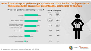 7
Natal é uma data principalmente para presentear toda a família: Cônjuge e outros
familiares adultos são os mais presenteadas, assim como as crianças.
Q2. Para quem você costuma comprar presentes de Natal? Base: 1105/ 697/ 408
Pra quem pretende comprar presente?
5%
27%
56%
59%
65%
66%
Outras pessoas
Amigos/Colegas de trabalho
Para mim mesmo
Outros parentes crianças e
adolescentes (Filhos, Filhas,
Sobrinhos, Netos etc)
Outros parentes adultos
Cônjuges 64% 68%
66% 62%
54% 68%
58% 53%
28% 26%
4% 6%
18 – 34
anos
35 anos ou
mais
 
