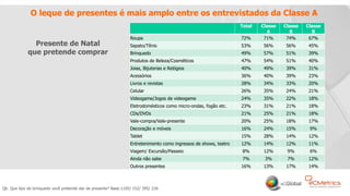 9
O leque de presentes é mais amplo entre os entrevistados da Classe A
Q6. Que tipo de brinquedo você pretende dar de presente? Base:1105/ 152/ 395/ 226
Presente de Natal
que pretende comprar
Total Classe
A
Classe
B
Classe
B
Roupa 72% 71% 74% 67%
Sapato/Tênis 53% 56% 56% 45%
Brinquedo 49% 57% 51% 39%
Produtos de Beleza/Cosméticos 47% 54% 51% 40%
Joias, Bijuterias e Relógios 40% 49% 39% 31%
Acessórios 36% 40% 39% 23%
Livros e revistas 28% 34% 33% 20%
Celular 26% 35% 24% 21%
Videogame/Jogos de videogame 24% 35% 22% 18%
Eletrodomésticos como micro-ondas, fogão etc. 23% 31% 21% 18%
CDs/DVDs 21% 25% 21% 18%
Vale-compra/Vale-presente 20% 25% 18% 17%
Decoração e móveis 16% 24% 15% 9%
Tablet 15% 28% 14% 12%
Entretenimento como ingressos de shows, teatro 12% 14% 12% 11%
Viagem/ Excursão/Passeio 8% 12% 9% 6%
Ainda não sabe 7% 3% 7% 12%
Outros presentes 16% 13% 17% 14%
 