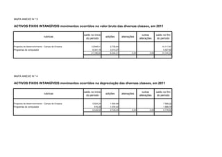MAPA ANEXO N.º 3

ACTIVOS FIXOS INTANGÍVEIS movimentos ocorridos no valor bruto das diversas classes, em 2011

                                                  saldo no início                                   outras      saldo no fim
                             rubricas                               adições       alienações
                                                    do período                                   alterações      do período


Projectos de desenvolvimento - Campo de Ensaios         12.848,41      2.730,94                                      10.117,47
Programas de computador                                  8.341,19      3.313,27                                       5.027,92
                                                        21.189,60      6.044,21           0,00           0,00        15.145,39




MAPA ANEXO N.º 4

ACTIVOS FIXOS INTANGÍVEIS movimentos ocorridos na depreciação das diversas classes, em 2011

                                                  saldo no início                                   outras      saldo no fim
                             rubricas                               adições       alienações
                                                    do período                                   alterações      do período


Projectos de desenvolvimento - Campo de Ensaios          5.934,24      1.654,98                                       7.589,22
Programas de computador                                    515,28      1.074,42                                       1.589,70
                                                         6.449,52      2.729,40           0,00           0,00         9.178,92
 
