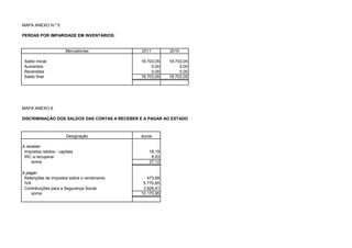 MAPA ANEXO N.º 5

PERDAS POR IMPARIDADE EM INVENTÁRIOS:


                       Mercadorias             2011       2010

 Saldo inicial                                18.703,05   18.703,05
 Aumentos                                          0,00        0,00
 Reversões                                         0,00        0,00
 Saldo final                                  18.703,05   18.703,05




MAPA ANEXO 6

DISCRIMINAÇÃO DOS SALDOS DAS CONTAS A RECEBER E A PAGAR AO ESTADO



                        Designação            euros

A receber:
 Impostos retidos - capitais                      18,19
 IRC a recuperar                                   8,93
     soma                                         27,12

A pagar:
 Retenções de impostos sobre o rendimento        473,69
 IVA                                           5.770,85
 Contribuições para a Segurança Social         3.926,41
     soma                                     10.170,95
 