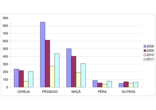 900

800

700

600
                                                2008
500
                                                2009
400                                             2010
                                                2011
300

200

100

  0
      CEREJA   PÊSSEGO   MAÇÃ   PÊRA   OUTROS
 