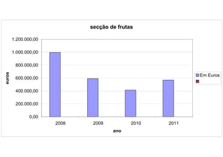 secção de frutas

        1.200.000,00

        1.000.000,00

         800.000,00
euros




                                                           Em Euros
         600.000,00

         400.000,00

         200.000,00

                0,00
                       2008    2009          2010   2011
                                      ano
 