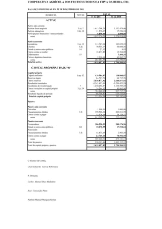 COOPERATIVA AGRÍCOLA DOS FRUTICULTORES DA COVA DA BEIRA, CRL

BALANÇO INDIVIDUAL EM 31 DE DEZEMBRO DE 2011

                     RUBRICAS                NOTAS                   DATAS
                                                        31-12-2011           31-12-2010
                     ACTIVO
Activo não corrente
Activos fixos tangíveis                       3.a); 7     1.413.708,21          1.552.479,46
Activos intangíveis                          3.b); 10        11.570,07             17.536,54
Participações financeiras - outros métodos                    6.898,00              6.898,00
   soma                                                   1.432.176,28          1.576.914,00

Activo corrente
Inventários                                  3.c); 13      113.767,08             103.039,32
Clientes                                       3.d)         70.915,17              50.608,56
Estado e outros entes públicos                 14               27,12                   8,93
Outras contas a receber                                     16.433,49              12.564,08
Diferimentos                                   15                                   7.404,31
Caixa e depósitos bancários                                   2.338,68             43.965,71
   soma                                                     203.481,54            217.590,91
Total do activo                                           1.635.657,82          1.794.504,91

    CAPITAL PRÓPRIO E PASSIVO
Capital próprio
Capital realizado                            3.e); 17       139.584,07            138.084,07
Reservas legais                                              64.717,76             64.717,76
Outras reservas                                           2.640.877,92          2.640.877,92
Resultados transitados                                   -3.345.657,89         -3.290.423,24
Excedentes de revalorização                     7         1.250.294,87          1.330.595,28
Outras variações no capital próprio          3.j); 24        34.244,12             43.865,96
  soma                                                      784.060,85            927.717,75
Resultado líquido do período                                -68.706,47           -135.535,06
 Total do capital próprio                                   715.354,38            792.182,69

Passivo

Passivo não corrente
Provisões                                                    1.000,00              1.000,00
Financiamentos obtidos                         3.f)        398.726,16            483.811,72
Outras contas a pagar                                       15.576,58             38.329,37
   soma                                                    415.302,74            523.141,09
Passivo corrente
Fornecedores                                               386.228,99            380.174,56
Estado e outros entes públicos                 14           10.170,95             17.510,64
Associados
Financiamentos obtidos                         3.f)          44.835,65              2.903,38
Outras contas a pagar                                        63.765,11             78.592,55
   soma                                                     505.000,70            479.181,13
Total do passivo                                            920.303,44          1.002.322,22
Total do capital próprio e passivo                        1.635.657,82          1.794.504,91




O Técnico de Contas,

(João Eduardo Garcia Rebordão)



A Direcção,

Carlos Manuel Dias Madaleno



José Conceição Pinto



António Manuel Marques Gomes
 