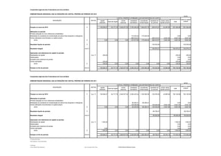 Cooperativa Agrícola dos Fruticultores da Cova da Beira

DEMONSTRAÇÃO INDIVIDUAL DAS ALTERAÇÕES NO CAPITAL PRÓPRIO NO PERÍODO DE 2010
                                                                                                                                                                                                                                                           euros
                                                                                                                                            CAPITAL PRÓPRIO ATRÍBUÍDO AOS DETENTORES DO CAPITAL
                                                                                                                                                                                                                                                       total do capital
                                   DESCRIÇÃO                                                    NOTAS             capital                            outras          resultados         excedentes     resultado líqº    outras variaç
                                                                                                                               reservas legais                                                                                             total           próprio
                                                                                                                 realizado                          reservas        transitados        revalorização    do período      capital próprio


Posição no início de 2010                                                               1                        138.209,47        64.717,76       2.640.877,92 -3.163.345,39          1.504.027,70      -300.510,27        53.487,80     937.464,99      937.464,99


Alterações no período
Primeira adopção do novo referencial contabilístico
Realização do excedente de revalorização de activis fixos tangíveis e intangíveis                                                                                     173.432,42         -173.432,42                                            0,00             0,00
Outras alterações reconhecidas no capital próprio                                                                                                                    -300.510,27                         300.510,27          -9.621,84     -9.621,84        -9.621,84
      soma                                                                              2                               0,00             0,00               0,00     -127.077,85         -173.432,42     300.510,27          -9.621,84     -9.621,84        -9.621,84


Resultado líquido do período                                                            3                                                                                                                -135.535,06                                     -135.535,06

Resultado integral                                                                  4=2+3                                                                                                                164.975,21                       164.975,21      164.975,21


Operações com detentores do capital no período
Realizações de capital                                                                           3.e); 17             250,00                                                                                                                  250,00           250,00
Distribuições                                                                                                                                                                                                                                   0,00             0,00
Entradas para cobertura de perdas                                                                                                                                                                                                               0,00             0,00
Outras operações                                                                                                     -375,40                                                                                                                 -375,40          -375,40
      soma                                                                              5                            -125,40             0,00               0,00                0,00            0,00             0,00             0,00       -125,40          -125,40

Posição no fim do período                                                           6=4+5                        138.084,07        64.717,76       2.640.877,92 -3.290.423,24          1.330.595,28      -135.535,06        43.865,96     792.182,69      792.182,69




Cooperativa Agrícola dos Fruticultores da Cova da Beira

DEMONSTRAÇÃO INDIVIDUAL DAS ALTERAÇÕES NO CAPITAL PRÓPRIO NO PERÍODO DE 2011
                                                                                                                                                                                                                                                           euros
                                                                                                                                            CAPITAL PRÓPRIO ATRÍBUÍDO AOS DETENTORES DO CAPITAL
                                                                                                                                                                                                                                                       total do capital
                                   DESCRIÇÃO                                                    NOTAS             capital                            outras          resultados         excedentes     resultado líqº    outras variaç
                                                                                                                               reservas legais                                                                                             total           próprio
                                                                                                                 realizado                          reservas        transitados        revalorização    do período      capital próprio


Posição no início de 2010                                                               1        3.e); 17        138.084,07        64.717,76       2.640.877,92 -3.290.423,24          1.330.595,28      -135.535,06        43.865,96     792.182,69      792.182,69

Alterações no período
Primeira adopção do novo referencial contabilístico
Realização do excedente de revalorização de activis fixos tangíveis e intangíveis                                                                                      80.300,41          -80.300,41                                            0,00             0,00
Outras alterações reconhecidas no capital próprio                                                                                                                    -135.535,06                         135.535,06          -9.621,84     -9.621,84        -9.621,84
      soma                                                                              2                               0,00             0,00               0,00      -55.234,65          -80.300,41     135.535,06          -9.621,84     -9.621,84        -9.621,84


Resultado líquido do período                                                            3                                                                                                                 -68.706,47                                       -68.706,47

Resultado integral                                                                  4=2+3                                                                                                                  66.828,59                       66.828,59        66.828,59


Operações com detentores do capital no período
Realizações de capital                                                                           3.e); 17           1.500,00                                                                                                                1.500,00         1.500,00
Distribuições                                                                                                                                                                                                                                   0,00             0,00
Entradas para cobertura de perdas                                                                                                                                                                                                               0,00             0,00
Outras operações                                                                                                        0,00                                                                                                                    0,00             0,00
      soma                                                                              5                           1.500,00             0,00               0,00                0,00            0,00             0,00             0,00      1.500,00         1.500,00

Posição no fim do período                                                           6=4+5                        139.584,07        64.717,76       2.640.877,92 -3.345.657,89          1.250.294,87       -68.706,47        34.244,12     715.354,38      715.354,38


O Técnico de Contas,
(João Eduardo Garcia Rebordão)


A Direcção,
Carlos Manuel Dias Madaleno                                                         José Conceição Pinto Pinto                                   António Manuel Marques Gomes
 