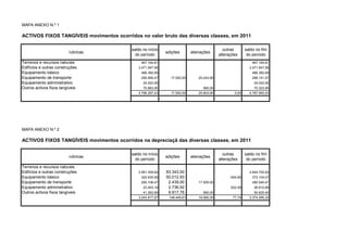 MAPA ANEXO N.º 1

ACTIVOS FIXOS TANGÍVEIS movimentos ocorridos no valor bruto das diversas classes, em 2011

                                          saldo no início                                    outras      saldo no fim
                         rubricas                           adições       alienações
                                            do período                                    alterações      do período
Terrenos e recursos naturais                   467.164,81                                                    467.164,81
Edifícios e outras construções               3.471.947,56                                                  3.471.947,56
Equipamento básico                             466.382,69                                                    466.382,69
Equipamento de transporte                      295.895,47     17.500,00       25.243,90                      288.151,57
Equipamento administrativo                      24.022,95                                                     24.022,95
Outros activos fixos tangíveis                  70.883,95                       560,00                        70.323,95
                                             4.796.297,43     17.500,00       25.803,90           0,00     4.787.993,53




MAPA ANEXO N.º 2

ACTIVOS FIXOS TANGÍVEIS movimentos ocorridos na depreciaçã das diversas classes, em 2011

                                          saldo no início                                    outras      saldo no fim
                         rubricas                           adições       alienações
                                            do período                                    alterações      do período
Terrenos e recursos naturais
Edifícios e outras construções               2.561.359,64   83.343,00                                      2.644.702,64
Equipamento básico                             322.635,99   50.012,93                          -544,85       372.104,07
Equipamento de transporte                      295.106,47    2.439,00         17.500,00                      280.045,47
Equipamento administrativo                      23.453,18    2.736,92                           622,59        26.812,69
Outros activos fixos tangíveis                  41.262,69    9.917,76           560,00                        50.620,45
                                             3.243.817,97    148.449,61       18.060,00          77,74     3.374.285,32
 