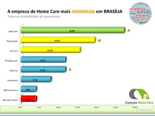 A empresa de Home Care mais ADMIRADA em BRASÍLIA
     Todas as modalidades de operadoras



      Ideal Care              ...
