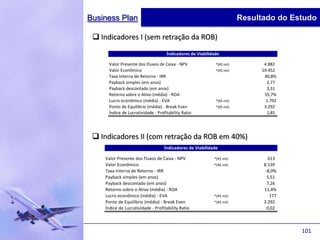 Business Plan                                                           Resultado do Estudo

  Indicadores I (sem retração da ROB)
                                    Índicadores de Viabilidade

     Valor Presente dos Fluxos de Caixa - NPV               *(R$ mil)         4.882
     Valor Econômico                                        *(R$ mil)        19.452
     Taxa Interna de Retorno - IRR                                            40,8%
     Payback simples (em anos)                                                 2,77
     Payback descontado (em anos)                                              3,31
     Retorno sobre o Ativo (média) - ROA                                      55,7%
     Lucro econômico (média) - EVA                          *(R$ mil)          1.792
     Ponto de Equilíbrio (média) - Break Even               *(R$ mil)         3.292
     Índice de Lucratividade - Profitability Ratio                             1,85




  Indicadores II (com retração da ROB em 40%)
                                   Índicadores de Viabilidade

    Valor Presente dos Fluxos de Caixa - NPV               *(R$ mil)            613
    Valor Econômico                                        *(R$ mil)          8.539
    Taxa Interna de Retorno - IRR                                              -8,0%
    Payback simples (em anos)                                                   5,51
    Payback descontado (em anos)                                                7,26
    Retorno sobre o Ativo (média) - ROA                                       11,4%
    Lucro econômico (média) - EVA                          *(R$ mil)             177
    Ponto de Equilíbrio (média) - Break Even               *(R$ mil)          3.292
    Índice de Lucratividade - Profitability Ratio                               0,02



                                                                                       101
 