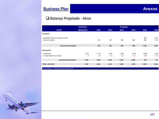 Business Plan                                                                                          Anexos

      Balanço Projetado - Ativo

                                                     Data-Base                      Projeções
                     ATIVO                           28/02/2011     2011    2012    2013        2014    2015      2016
Circulante

. Aplicação Financeira (sobra de caixa)                      -       -       -       -           -       287      1.516
. Contas a Receber                                           -       219     335     438         660     899        974


                           Sub-total do Circulante           -       219     335     438         660    1.186     2.490

Permanente

. Imobilizado                                               1.764   1.772   1.781   1.790       1.799   1.808      1.816
. (-) Depreciação Acumulada                                     0    -176    -353    -531        -710    -890     -1.071

                         Sub-total do Permanente           1.764    1.596   1.428   1.259       1.089    918          745

TOTAL DO ATIVO                                             1.764    1.815   1.763   1.696       1.748   2.103     3.235

Grupo Agemar - Finantial Analysis Department




                                                                                                                107
 