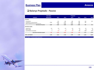 Business Plan                                                                                               Anexos

      Balanço Projetado - Passivo
                                                       Data-Base                        Projeções
                     PASSIVO                           28/02/2011     2011     2012     2013        2014    2015      2016
Circulante

. Fornecedores                                                  -       231      266      298         365    438       461
. Empréstimos e Financiamentos                                2.469   2.469    1.975    1.481         988    494       -
. Novos Empréstimos (Necessidade de Recursos)                   -       634    1.022    1.075         632    -         -
                             Sub-total do Circulante          2.469   3.334    3.264    2.854       1.985    932       461

Patrimônio Líquido

. Capital Social                                                131      131      131      131        131     131       131
. Reserva Legal                                                   0        0        2       26         26      26        26
. Lucro/Prejuízos Acumulados                                      0     -814     -798     -479        442   1.850     3.453

                     Sub-total do Patrimônio Líquido           -705   -1.519   -1.501   -1.158       -237   1.171     2.774

TOTAL DO PASSIVO                                              1.764   1.815    1.763    1.696       1.748   2.103     3.235

Grupo Agemar - Finantial Analysis Department                                                                                  Gr




                                                                                                                    108
 