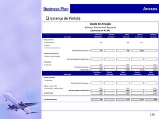 Business Plan                                                                                                                            Anexos

    Balanço de Partida
                                                                           Escola de Aviação
                                                                   Balanço Patrimonial Ajustado
                                                                            Expressos em R$ Mil
                                                                                       1,75
                                                                                  Data Base     Ajustes         Saldo            Ajustes       Balanço
                                 Descrição                                       28/02/2011    Contábeis      Ajustado        Econômico        Ajustado
Ativo Circulante
. Disponibilidades                                                                      836                           836           (836)              -

. Estoques                                                                                                            -                                -
. Investimentos temporários                                                                          -                -                                -
                                               Sub-Total Ativo Circulante ==>           836          -                836           (836)              -
Realizável a Longo Prazo
. Créditos c/ pessoas ligadas                                                                                         -                                -
                                     Sub-Total Realizável a Longo Prazo ==>             -            -                -              -                 -
Permanente
. Imobilizado                                                                         1.764                       1.764                           1.764
                                                  Sub-Total Permanente ==>            1.764          -            1.764              -            1.764
                                                            ATIVO TOTAL==>            2.600          -            2.600             (836)         1.764
                                                                                Data Base      Ajustes      Saldo             Ajustes        Saldo
                                 Descrição                                       fev/11       Contábeis    Ajustado         Econômico       Ajustado
Passivo Circulante
. Fornecedores                                                                                                        -                                -
                                             Sub-Total Passivo Circulante ==>           -            -                -              -                 -
Exigível a Longo Prazo
. Empréstimos e Financiamentos                                                        2.469                       2.469                           2.469
                                       Sub-Total Exigível a Longo Prazo ==>           2.469          -            2.469              -            2.469
PASSIVO TOTAL                                                                         2.469          -            2.469              -            2.469



VALOR PATRIMONIAL                                                                       131          -                131           (836)          (705)




                                                                                                                                              116
 