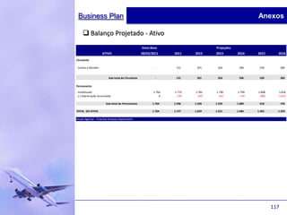 Business Plan                                                                                        Anexos

      Balanço Projetado - Ativo
                                                   Data-Base                      Projeções
                     ATIVO                         28/02/2011     2011    2012    2013        2014    2015      2016
Circulante

. Contas a Receber                                         -       131     201     263         396     539          585


                         Sub-total do Circulante           -       131     201     263         396     539          585

Permanente

. Imobilizado                                             1.764   1.772   1.781   1.790       1.799   1.808      1.816
. (-) Depreciação Acumulada                                   0    -176    -353    -531        -710    -890     -1.071

                       Sub-total do Permanente           1.764    1.596   1.428   1.259       1.089    918          745

TOTAL DO ATIVO                                           1.764    1.727   1.629   1.521       1.484   1.455     1.329

Grupo Agemar - Finantial Analysis Department




                                                                                                              117
 