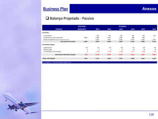 Business Plan                                                                                                 Anexos

     Balanço Projetado - Passivo
                                                       Data-Base                        Projeções
                     PASSIVO                           28/02/2011     2011     2012     2013        2014     2015       2016
Circulante

. Fornecedores                                                  -       204      226      244         285      329        342
. Empréstimos e Financiamentos                                2.469   2.469    1.975    1.481         988      494        -
. Novos Empréstimos (Necessidade de Recursos)                   -     1.202    2.497    3.296       3.470    3.220      2.792
                             Sub-total do Circulante          2.469   3.875    4.698    5.022       4.743    4.042      3.134

Patrimônio Líquido

. Capital Social                                                131      131      131      131         131      131        131
. Reserva Legal                                                   0        0        0        0          23       26         26
. Lucro/Prejuízos Acumulados                                      0   -1.443   -2.364   -2.796      -2.577   -1.908     -1.126

                     Sub-total do Patrimônio Líquido           -705   -2.148   -3.069   -3.501      -3.259   -2.587    -1.805

TOTAL DO PASSIVO                                              1.764   1.727    1.629    1.521       1.484    1.455      1.329

Grupo Agemar - Finantial Analysis Department                                                                                     Gr




                                                                                                                      118
 
