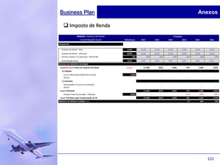 Business Plan                                                                                                                Anexos

     Imposto de Renda
                    Módulo: Imposto de Renda                                                       Projeções
                      e Contribuição Social     Referências     2011          2012         2013            2014             2015          2016

ALÍQUOTAS

 . Imposto de Renda - Base                        15,0%         15,0%         15,0%        15,0%           15,0%            15,0%        15,0%
 . Imposto de Renda - Adicional                   10,0%         10,0%         10,0%        10,0%           10,0%            10,0%        10,0%
 . Parcela a deduzir no Adicional - EM R$ MIL             240           240          240          240             240              240           240
 . Contribuição Social                             9,0%         9,0%          9,0%         9,0%            9,0%             9,0%          9,0%
CÁLCULO DO IMPOSTO DE RENDA
 Lucro (Prejuízo) Antes do Imposto de Renda      "Financial"      (1.443)         (921)        (432)              573          1.648         2.022
   (+) Adições                                                          -             -            -               -                -             -
    Lucro Inflacionário (Deferred Income)               10,0%           -             -            -               -                -             -
    Outros                                                              -             -            -               -                -             -
   (-) Exclusões                                                        -             -            -               -                -             -
    Participações no Lucro Funcionários                                 -             -            -               -                -             -
    Outros                                                              -             -            -               -                -             -
 Lucro Tributável                                                 (1.443)         (921)        (432)              573          1.648         2.022
    Prejuízo Fiscal Acumulado - Utilizado               30,0%           -             -            -           (172)            (494)            (607)
 Lucro Tributável após Compensação do IR                          (1.443)         (921)        (432)              401          1.154         1.416
IMPOSTO DE RENDA A PAGAR ===>                                           -             -            -                   76          264           330




                                                                                                                                         121
 