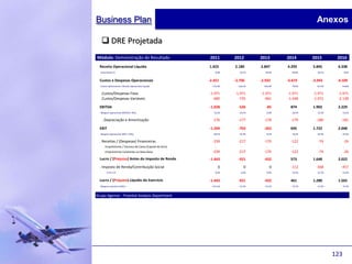 Business Plan                                                                                            Anexos

    DRE Projetada
Módulo: Demonstração do Resultado                          2011       2012       2013       2014       2015        2016
  Receita Operacional Líquida                              1.423      2.180      2.847      4.293      5.845       6.338
  . Crescimento %                                             0,0%       53,1%      30,6%      50,8%      36,1%          8,4%


  Custos e Despesas Operacionais                           -2.451     -2.706     -2.932     -3.419     -3.943      -4.109
  . Custos Operacionais / Receita Operacional Líquida       -172,2%    -124,1%    -103,0%     -79,6%     -67,5%      -64,8%


   .Custos/Despesas Fixas                                  -1.971     -1.971     -1.971     -1.971     -1.971      -1.971
   .Custos/Despesas Variáveis                                -480       -735       -961     -1.448     -1.972      -2.138

  EBITDA                                                   -1.028       -526        -85       874      1.902       2.229
  . Margem Operacional (EBITDA / ROL)                        -72,2%     -24,1%      -3,0%      20,4%      32,5%         35,2%


    . Depreciação e Amortização                              -176       -177       -178       -179       -180        -181

  EBIT                                                     -1.204       -703       -263       695      1.722       2.048
  . Margem Operacional (EBIT / ROL)                          -84,5%     -32,3%      -9,2%      16,2%      29,5%         32,3%


  . Receitas / (Despesas) Financeiras                        -239       -217       -170       -122        -74           -26
      . Empréstimos / Excesso de Caixa (Capital de Giro)      -          -          -          -          -             -
      . Empréstimos Existentes na Data-Base                  -239       -217       -170       -122        -74           -26
  Lucro / (Prejuízo) Antes do Imposto de Renda             -1.443       -921       -432       573      1.648       2.022
  . Imposto de Renda/Contribuição Social                          0          0          0     -112       -368        -457
        . % IR e CS                                           0,0%        0,0%       0,0%      19,5%      22,3%         22,6%


  Lucro / (Prejuízo) Líquido do Exercício                  -1.443       -921       -432       461      1.280       1.565
  . Margem Líquida (LL/ROL)                                 -101,4%     -42,3%     -15,2%      10,7%      21,9%         24,7%



Grupo Agemar - Finantial Analysis Department




                                                                                                                  123
 
