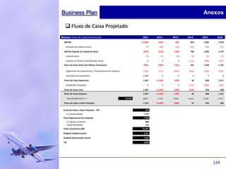 Business Plan                                                                                             Anexos

    Fluxo de Caixa Projetado
Módulo: Fluxo de Caixa Descontado                                    2011     2012      2013     2014     2015      2016
  EBITDA                                                            (1.028)    (526)      (85)     874    1.902      2.229

   . Variação de Capital de Giro                                        73       (49)     (43)     (92)     (99)         (32)

  EBITDA (Líquido de Capital de Giro)                                (955)     (575)     (128)     782    1.803      2.197

   . Investimentos                                                      (9)       (9)      (9)      (9)      (9)          (9)

   . Imposto de Renda e Contribuição Social                               0         0        0    (112)    (368)     (457)
  Fluxo de Caixa Antes dos Efeitos Financeiros                       (963)     (584)     (136)     661    1.426      1.731

   . Pagamento de Empréstimos / Parcelamento de impostos             (239)     (711)     (663)    (616)    (568)     (520)

   . Liberação do empréstimo                                         2.469          0        0        0        0           0

  Fluxo de Caixa Disponível                                          1.267    (1.295)    (799)      45      858      1.211

   . Dividendos Propostos                                                 0         0        0    (219)    (608)     (783)

  Fluxo de Caixa Livre                                               1.267    (1.295)    (799)    (174)     250          428
  Fluxo de Caixa Empresa                                             1.267    (1.295)    (799)      45      858      1.211

     Taxa de Desconto ==>                                  13,52%    0,8809    0,7760   0,6836   0,6022   0,5305     0,4673

  Fluxo de Caixa a Valor Presente                                    1.116    (1.005)    (546)      27      455          566


  Fluxo de Caixa a Valor Presente - VPL                                 613
        (+) Perpetuidade                                             7.090
  Fluxo Operacional da Empresa                                       7.703
     (+) Ajustes Diversos                                               836
    . Disponibilidades                                                  836
  Valor Econômico (R$)                                               8.539
  Payback Simples (anos)                                              5,51
  Payback Descontado (anos)                                           7,26
  TIR                                                                -8,0%




                                                                                                                   124
 