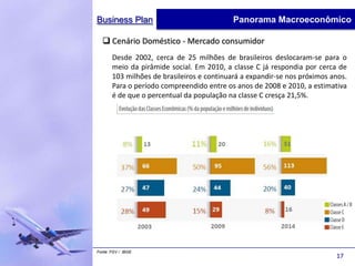 Business Plan                               Panorama Macroeconômico

   Cenário Doméstico - Mercado consumidor
       Desde 2002, cerca de 25 milhões de brasileiros deslocaram-se para o
       meio da pirâmide social. Em 2010, a classe C já respondia por cerca de
       103 milhões de brasileiros e continuará a expandir-se nos próximos anos.
       Para o período compreendido entre os anos de 2008 e 2010, a estimativa
       é de que o percentual da população na classe C cresça 21,5%.




Fonte: FGV / IBGE
                                                                           17
 