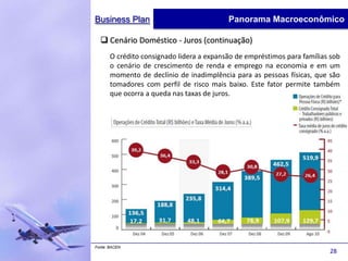Business Plan                              Panorama Macroeconômico

   Cenário Doméstico - Juros (continuação)
       O crédito consignado lidera a expansão de empréstimos para famílias sob
       o cenário de crescimento de renda e emprego na economia e em um
       momento de declínio de inadimplência para as pessoas físicas, que são
       tomadores com perfil de risco mais baixo. Este fator permite também
       que ocorra a queda nas taxas de juros.




Fonte: BACEN
                                                                          28
 