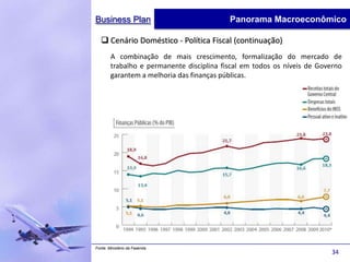 Business Plan                              Panorama Macroeconômico

    Cenário Doméstico - Política Fiscal (continuação)
        A combinação de mais crescimento, formalização do mercado de
        trabalho e permanente disciplina fiscal em todos os níveis de Governo
        garantem a melhoria das finanças públicas.




Fonte: Ministério da Fazenda
                                                                         34
 