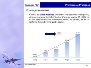 Business Plan                                                 Premissas e Projeções

    Evolução das Receitas
        A receita da Escola de Pilotos apresentará um crescimento vertiginoso,
        atingindo o patamar de R$ 2.626 mil no 1º ano até alcançar R$ 10.782 no
        5º ano, apresentando um crescimento médio, no período, de 42,7%
        ,conforme demonstrado no quadro abaixo:




                                                                      10.782
                              Crescimento Médio       42,7%




                                                              7.919



                                                  5.253

                           4.021

                  2.626


                 ANO 1     ANO 2                  ANO 3       ANO 4   ANO 5

Fonte: Entrevista Direta
                                                                               81
 
