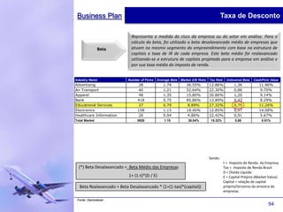 Business Plan                                                                         Taxa de Desconto

                            Representa a medida do risco da empresa ou do setor em análise. Para o
                            cálculo do beta, foi utilizado o beta desalavancado médio de empresas que
               Beta         atuam no mesmo segmento do empreendimento com base na estrutura de
                            capitais e taxa de IR de cada empresa. Este beta médio foi realavancado
                            utilizando-se a estrutura de capitais projetada para a empresa em análise e
                            por sua taxa média do imposto de renda.


Industry Name             Number of Firms   Average Beta   Market D/E Ratio   Tax Rate    Unlevered Beta   Cash/Firm Value
Advertising                    28              1.79           36.55%          12.86%           1,36            11.96%
Air Transport                  40              1.21           52.64%          22.30%           0,86            9.70%
Apparel                        48              1.35           15.80%          20.86%           1,20            9.14%
Bank                           418             0.75           85.86%          13.89%           0,43            8.29%
Educational Services           37              0.79           8.89%           27.32%           0,75            11.26%
Electronics                    158             1.13           18.40%          12.85%           0,97            14.08%
Healthcare Information         26              0.94           4.86%           22.42%           0,91            5.67%
Total Market                   5928             1.15           36.04%          15.32%           0,88            8.51%




                                                                              Sendo:
                                                                                         t = Imposto de Renda da Empresa
  (*) Beta Desalavancado = Beta Médio das Empresas                                       Tax = Imposto de Renda Brasil
                                                                                         D = Dívida Líquida
                           1+ (1-t)*(D / E)                                              E = Capital Próprio (Market Value)
                                                                                         Capital = relação de capital
  Beta Realavancado = Beta Desalavancado * (1+(1-tax)*(capital))                         próprio/terceiros da amostra de
                                                                                         empresas

 Fonte: Damodaran
                                                                                                                    94
 