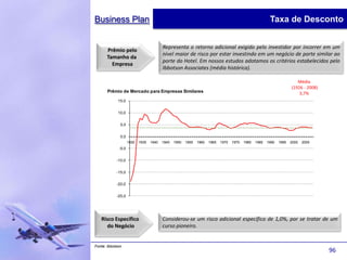 Business Plan                                                                                            Taxa de Desconto


                                         Representa o retorno adicional exigido pelo investidor por incorrer em um
      Prêmio pelo
                                         nível maior de risco por estar investindo em um negócio de porte similar ao
      Tamanho da
                                         porte do Hotel. Em nossos estudos adotamos os critérios estabelecidos pelo
        Empresa
                                         Ibbotson Associates (média histórica).

                                                                                                                         Média
                                                                                                                      (1926 - 2008)
       Prêmio de Mercado para Empresas Similares                                                                          3,7%
             15,0


             10,0


              5,0


              0,0
                    1930   1935   1940   1945   1950   1955   1960   1965   1970   1975   1980   1985   1990   1995   2000   2005
             -5,0


            -10,0


            -15,0


            -20,0


            -25,0




   Risco Específico                      Considerou-se um risco adicional específico de 1,0%, por se tratar de um
      do Negócio                         curso pioneiro.


Fonte: Ibbotson
                                                                                                                                      96
 