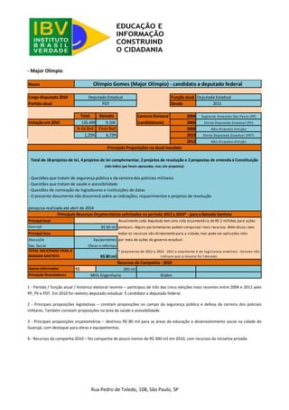 Rua Pedro de Toledo, 108, São Paulo, SP 
- Major Olímpio 
1 - Partido / função atual / histórico eleitoral recente – participou de três das cinco eleições mais recentes entre 2004 e 2012 pelo PP, PV e PDT. Em 2010 foi reeleito deputado estadual. É candidato a deputado federal. 
2 - Principais proposições legislativas – constam proposições no campo da segurança pública e defesa da carreira dos policiais militares. Também constam proposições na área da saúde e acessibilidade. 
3 - Principais proposições orçamentárias – destinou R$ 80 mil para as áreas da educação e desenvolvimento social na cidade do Guarujá, com destaque para obras e equipamentos. 
4 - Recursos da campanha 2010 – fez campanha de pouco menos de R$ 300 mil em 2010, com recursos da iniciativa privada. 
NomeCargo disputado 2010Função atualDeputada EstadualPartido atualDesde2011TotalBaixadaCarreira Eleitoral2004Votação em 2010135.4099.104 (candidaturas)2006% da Bxd Peso Bxd 20081,25%6,72%20102012- Questões que tratam de segurança pública e da carreira dos policiais militares- Questões que tratam de saúde e acessibilidade- Questões de nomeação de logradouros e instituições de datas- O presente documento não discorrerá sobre as indicações, requerimentos e projetos de resoluçãopesquisa realizada até abril de 2014Principal localAnualmente cada deputado tem uma cota orçamentária de R$ 2 milhões para açõesGuarujápontuais. Alguns parlamentares podem conquistar mais recursos. Além disso, nemPrincipal áreatodos os recursos vão diretamente para a cidade, mas pode ser aplicados nelaEducaçãopor meio de ações do governo estadual. Des. SocialTOTAL SOLICITADO PARA A BAIXADA SANTISTAGastos informadosR$ Principais financiadores(não indica que foram aprovados, mas sim propostos) Olímpio Gomes (Major Olímpio) - candidato a deputado federalDeputado EstadualPDTSuplente Vereador Sâo Paulo (PP) Eleito Deputado Estadual (PV) Não disputou eleiçãoEleito Deputado Estadual (PDT) Não disputou eleiçãoPrincipais Proposições no atual mandatoTotal de 18 projetos de lei, 4 projetos de lei complementar, 2 projetos de resolução e 2 propostas de emenda à ConstituiçãoPrincipais Recursos Orçamentários solicitados no período 2012 a 2014* - para a Baixada SantistaR$ 80 milEquipamentosObras e reformasR$ 80 mil* (orçamento de 2012 a 2014 - 2011 o orçamento é da legislatura anterior) - Valores não indicam que o recurso foi liberado. Recursos de Campanha - 2010280 milMills EngenhariaKlabin  