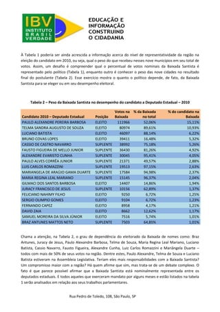 Rua Pedro de Toledo, 108, São Paulo, SP 
À Tabela 1 poderia ser ainda acrescida a informação acerca do nível de representatividade da região na eleição do candidato em 2010, ou seja, qual o peso do que recebeu nesses nove municípios em seu total de votos. Assim, um desafio é compreender qual o percentual de votos nominais da Baixada Santista é representado pelo político (Tabela 1), enquanto outro é conhecer o peso das nove cidades no resultado final do postulante (Tabela 2). Esse exercício mostra o quanto o político depende, de fato, da Baixada Santista para se eleger ou em seu desempenho eleitoral. 
Tabela 2 – Peso da Baixada Santista no desempenho do candidato a Deputado Estadual – 2010 Candidato 2010 – Deputado Estadual Posição Votos na Baixada % da Baixada no total % do candidato na Baixada PAULO ALEXANDRE PEREIRA BARBOSA ELEITO 111966 52,06% 15,11% TELMA SANDRA AUGUSTO DE SOUZA ELEITO 80974 89,61% 10,93% LUCIANO BATISTA ELEITO 46097 88,14% 6,22% BRUNO COVAS LOPES ELEITO 39411 16,48% 5,32% CASSIO DE CASTRO NAVARRO SUPLENTE 38992 75,18% 5,26% FAUSTO FIGUEIRA DE MELLO JUNIOR SUPLENTE 36430 81,26% 4,92% ALEXANDRE EVARISTO CUNHA SUPLENTE 30045 95,41% 4,05% PAULO ALVES CORRÊA JUNIOR SUPLENTE 21371 49,57% 2,88% LUIS CARLOS ROMAZZINI SUPLENTE 19513 97,15% 2,63% MARIANGELA DE ARAÚJO GAMA DUARTE SUPLENTE 17584 94,98% 2,37% MARIA REGINA LEAL MARIANO SUPLENTE 15145 96,37% 2,04% GILMACI DOS SANTOS BARBOSA ELEITO 14407 14,86% 1,94% JURACY FRANCISCO DE JESUS SUPLENTE 10156 62,89% 1,37% FELICIANO NAHIMY FILHO ELEITO 9250 6,72% 1,25% SERGIO OLIMPIO GOMES ELEITO 9104 6,72% 1,23% FERNANDO CAPEZ ELEITO 8958 4,17% 1,21% DAVID ZAIA ELEITO 8662 12,62% 1,17% SAMUEL MOREIRA DA SILVA JÚNIOR ELEITO 7516 5,74% 1,01% BRAZ ANTUNES MATTOS NETO SUPLENTE 7503 64,85% 1,01% 
Chama a atenção, na Tabela 2, o grau de dependência do eleitorado da Baixada de nomes como: Braz Antunes, Juracy de Jesus, Paulo Alexandre Barbosa, Telma de Souza, Maria Regina Leal Mariano, Luciano Batista, Cassio Navarro, Fausto Figueira, Alexandre Cunha, Luiz Carlos Romazzini e Mariângela Duarte – todos com mais de 50% de seus votos na região. Dentre estes, Paulo Alexandre, Telma de Souza e Luciano Batista estiveram na Assembleia Legislativa. Teriam eles mais responsabilidades com a Baixada Santista? Um compromisso maior com a região? Há quem afirme que sim, mas trata-se de um debate complexo. O fato é que parece possível afirmar que a Baixada Santista está nominalmente representada entre os deputados estaduais. E todos aqueles que exerceram mandato por alguns meses e estão listados na tabela 1 serão analisados em relação aos seus trabalhos parlamentares.  