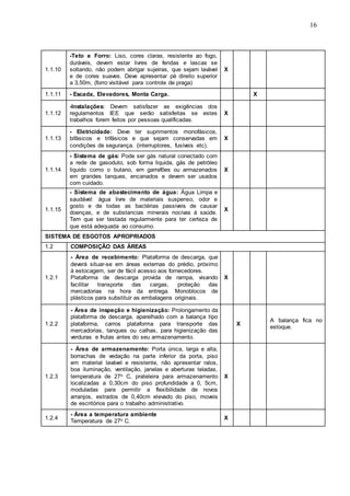 16
1.1.10
-Teto e Forro: Liso, cores claras, resistente ao fogo,
duráveis, devem estar livres de fendas e lascas se
soltando, não podem abrigar sujeiras, que sejam lavável
e de cores suaves. Deve apresentar pé direito superior
a 3,50m, (forro:visitável para controle de praga)
X
1.1.11 - Escada, Elevadores, Monta Carga. X
1.1.12
-Instalações: Devem satisfazer as exigências dos
regulamentos IEE que serão satisfeitas se estes
trabalhos forem feitos por pessoas qualificadas.
X
1.1.13
- Eletricidade: Deve ter suprimentos monofásicos,
bifásicos e trifásicos e que sejam conservadas em
condições de segurança. (interruptores, fusíveis etc).
X
1.1.14
- Sistema de gás: Pode ser gás natural conectado com
a rede de gasoduto, sob forma liquida, gás de petróleo
liquido como o butano, em garrafões ou armazenados
em grandes tanques, encanados e devem ser usados
com cuidado.
X
1.1.15
- Sistema de abastecimento de água: Água Limpa e
saudável: água livre de materiais suspenso, odor e
gosto e de todas as bactérias passiveis de causar
doenças, e de substancias minerais nocivas á saúde.
Tem que ser testada regularmente para ter certeza de
que está adequada ao consumo.
X
SISTEMA DE ESGOTOS APROPRIADOS
1.2 COMPOSIÇÃO DAS ÁREAS
1.2.1
- Área de recebimento: Plataforma de descarga, que
deverá situar-se em áreas externas do prédio, próximo
à estocagem, ser de fácil acesso aos fornecedores.
Plataforma de descarga provida de rampa, visando
facilitar transporte das cargas, proteção das
mercadorias na hora da entrega. Monoblocos de
plásticos para substituir as embalagens originais.
X
1.2.2
- Área de inspeção e higienização: Prolongamento da
plataforma de descarga, aparelhado com a balança tipo
plataforma, carros plataforma para transporte das
mercadorias, tanques ou calhas, para higienização das
verduras e frutas antes do seu armazenamento.
X
A balança fica no
estoque.
1.2.3
- Área de armazenamento: Porta única, larga e alta,
borrachas de vedação na parte inferior da porta, piso
em material lavável e resistente, não apresentar ralos,
boa iluminação, ventilação, janelas e aberturas teladas,
temperatura de 27o C, prateleira para armazenamento
localizadas a 0,30cm do piso profundidade a 0, 5cm,
moduladas para permitir a flexibilidade de novos
arranjos, estrados de 0,40cm elevado do piso, moveis
de escritórios para o trabalho administrativo.
X
1.2.4
- Área a temperatura ambiente
Temperatura de 27o C.
X
 