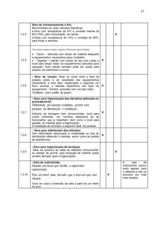 17
1.2.4
Área de armazenamento a frio:
Recomendam-se duas câmaras frigoríficas:
 Uma com temperatura de 0oC e umidade relativa de
60 a 70%, para conservação de carnes.
 Outra com temperatura de 10oC e umidade de 80%,
para frutas e verduras.
X
1.2.5
Área de pré-preparo(carnes, vegetais,sobremesas, sucos, lanches).
 Carne – bancada com tampo de material adequado
e equipamentos necessários para o trabalho.
 Vegetais – balcão com tampo de aço inox cubas e
local para dispor todos os equipamentos utilizados para
operação. Este balcão também pode ser usado para
preparo de sobremesa e sucos.
X
1.2.6
- Área de cocção: Deve se situar entre a área de
preparo prévio e de expedição dos equipamentos
necessários a esta fase, organizados e seguindo um
fluxo racional, e balcões específicos aos tipos de
equipamento. Torneira acionada sem uso das mãos.
Toalheiro para toalha de papel.
X
1.2.7
- Área para higienização dos utensílios utilizados no
processamento
Delimitada por parede completa, porém sem
prejuízo da iluminação e ventilação.
Sistema de drenagem bem dimensionado, local para
cubas profundas, em números adequados ao de
funcionários que ai trabalham, bem como o local para
guardar do material após a higienização.
A instalação de triturador e esguicho deve ser prevista.
X
1.2.8
- Área para distribuição das refeições
Tem delimitação relacionada à modalidade ou tipo de
distribuição oferecida à clientela, assim como ao padrão
de atendimento.
X
1.2.9
- Área para higienização de bandejas
Deve ser próximo ao salão de refeições comunicando-
se através de guichê, para recepção de material usado
armário fechado após a higienização.
X
1.2.10
- Sala da nutricionista
Situada em local que facilite a supervisão
operacional.
Piso em nível mais elevado que a área em que esta
situada.
Visor em toda a extensão da sala a partir de um metro
do piso.
X
A sala da
nutricionista possui
visão apenas para
o refeitório e não se
encontra em nível
mais elevado.
 